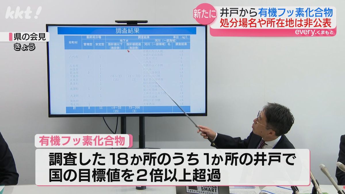 【有害物質】目標値の2倍以上 "有機フッ素化合物"県内の産廃最終処分場で検出