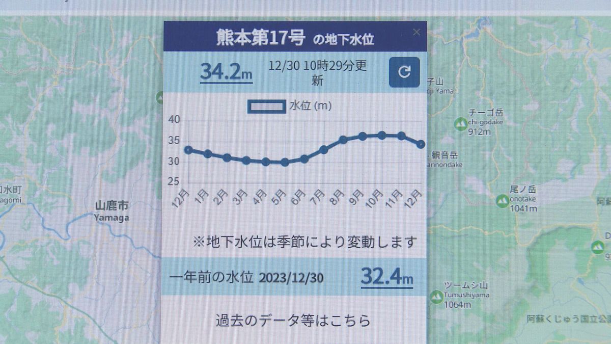 熊本県が公表している地下水の水位グラフ