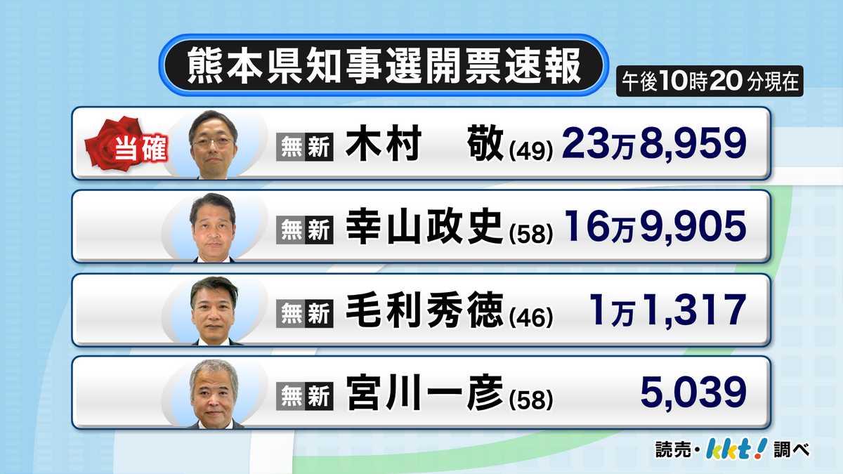 熊本県知事選 得票数(10時20分現在)