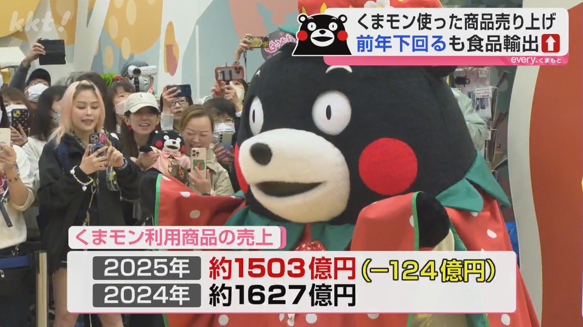 どうした？くまモン！？商品の売り上げ額が前年を124億円ほど下回る