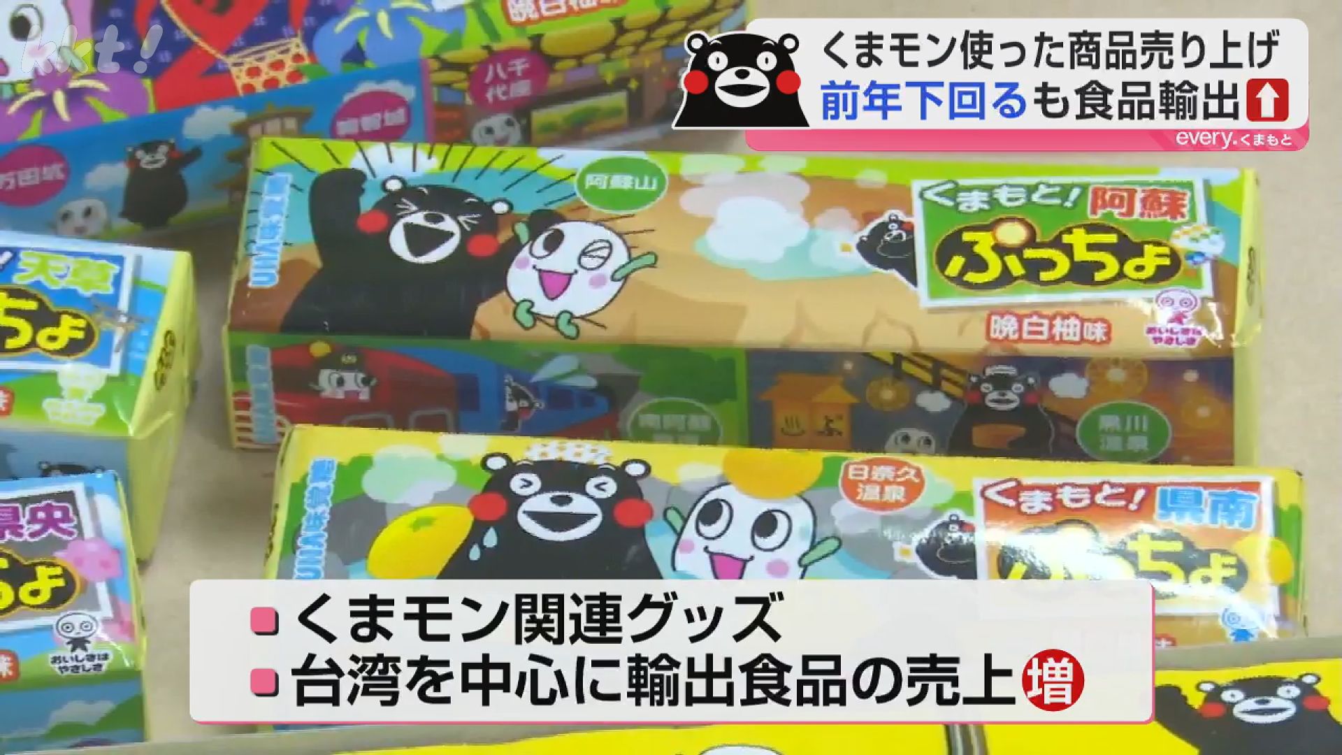 どうした？くまモン！？商品の売り上げ額が前年を124億円ほど下回る