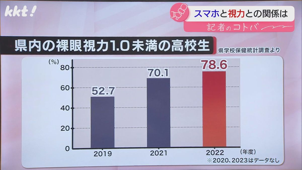 県内の裸眼視力1.0未満の高校生