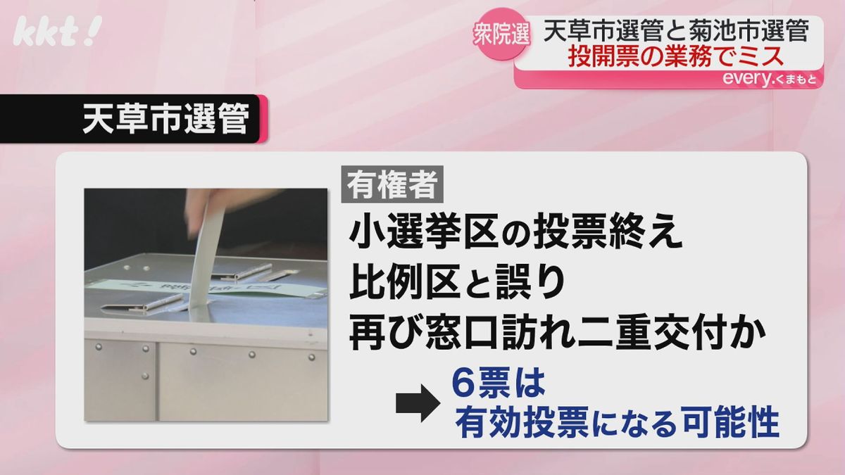 投票所で有権者6人に投票用紙を二重に交付か 有効投票になる可能性 天草市