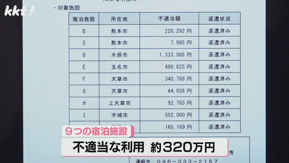 不適当な利用は9施設で約320万円に