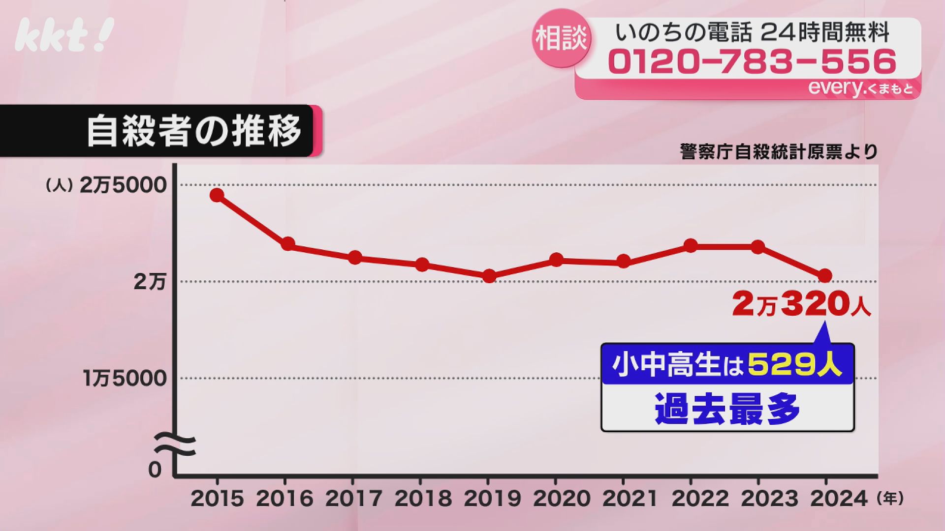 日本の自殺 自殺死亡の年次推移