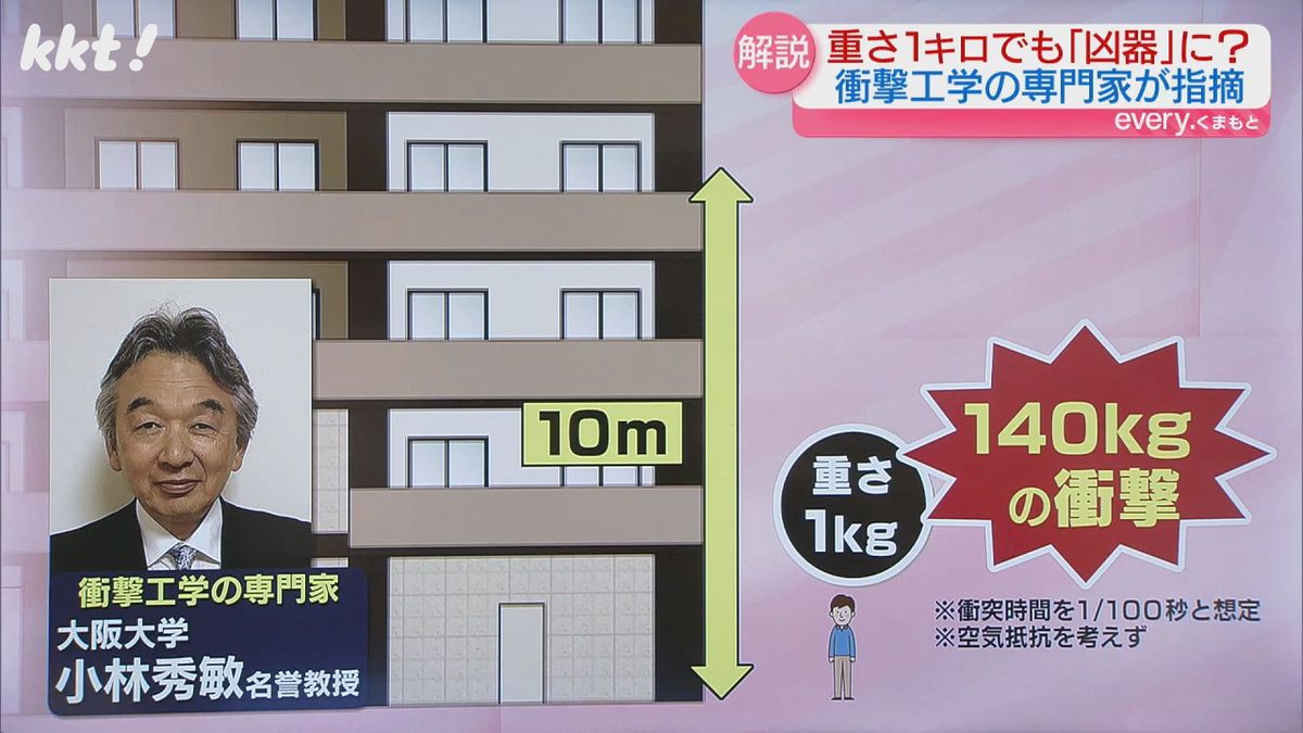 重さ1kgでも140kgの衝撃に