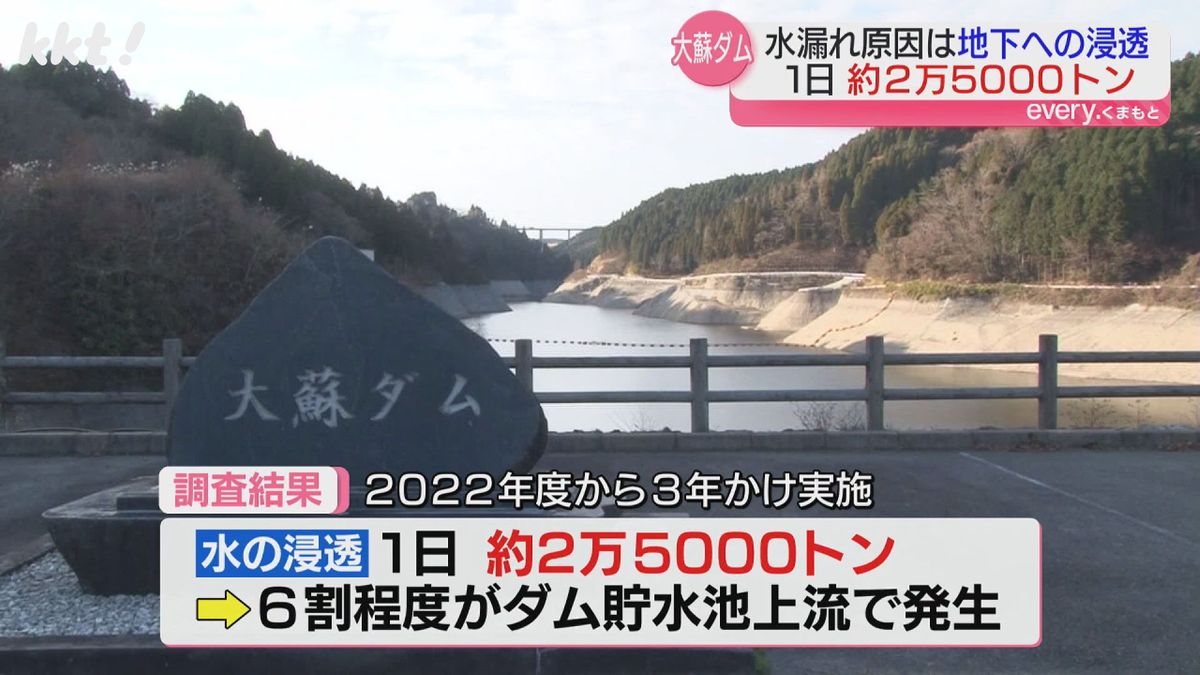 1日約2万5000トンの水が地下に浸透