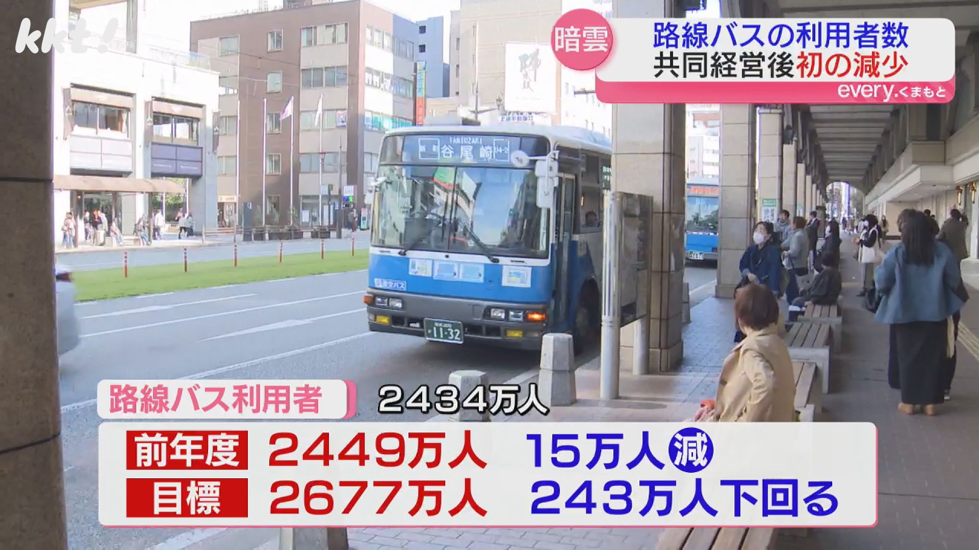 県内の路線バス利用者数は年間2434万人 共同経営化後初めて前年度
