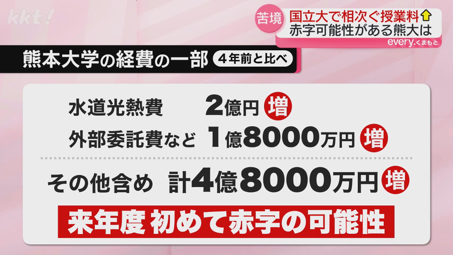 ピアノの上で雨漏り…国立大学で相次ぐ授業料値上げに赤字危機の熊本大