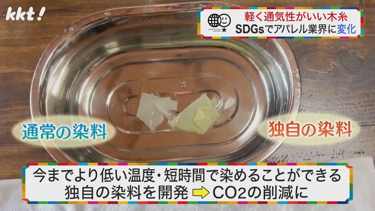 独自の染料開発→CO2削減に