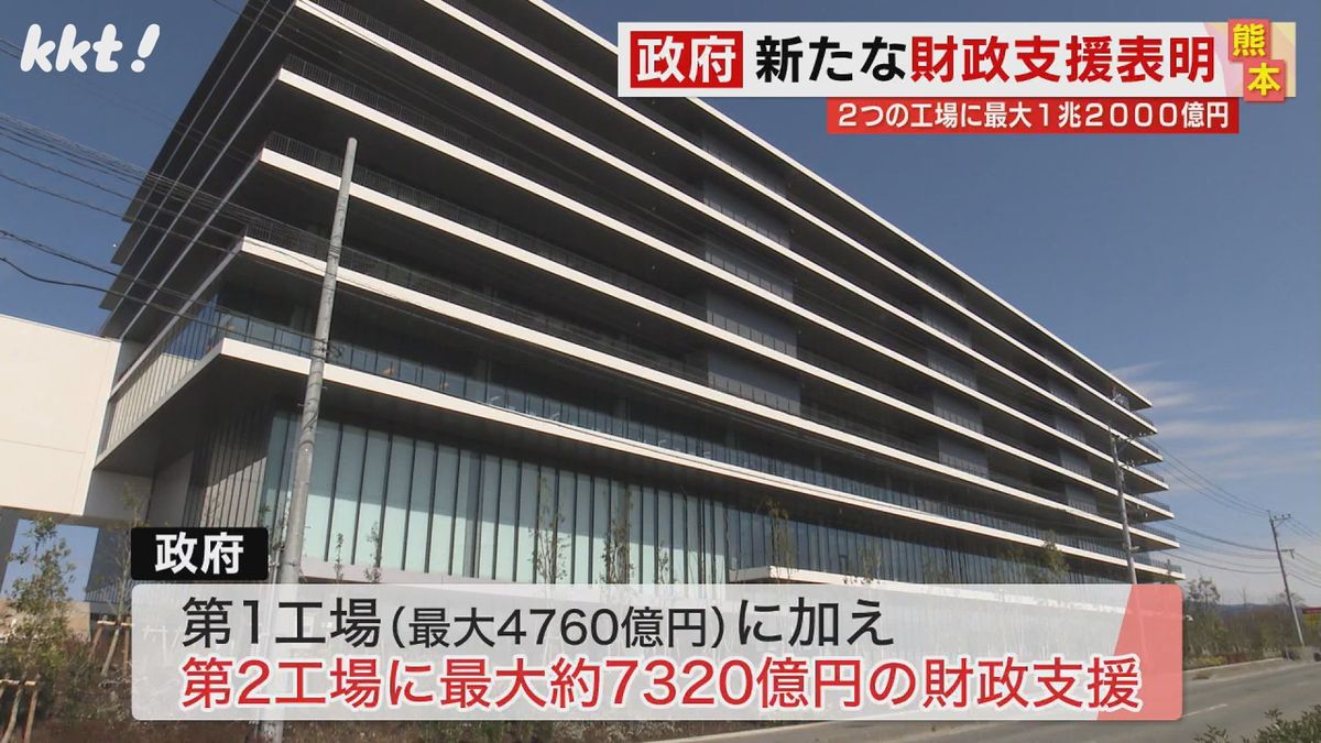 第2工場に最大約7320億円の財政支援を行う方針を明らかに