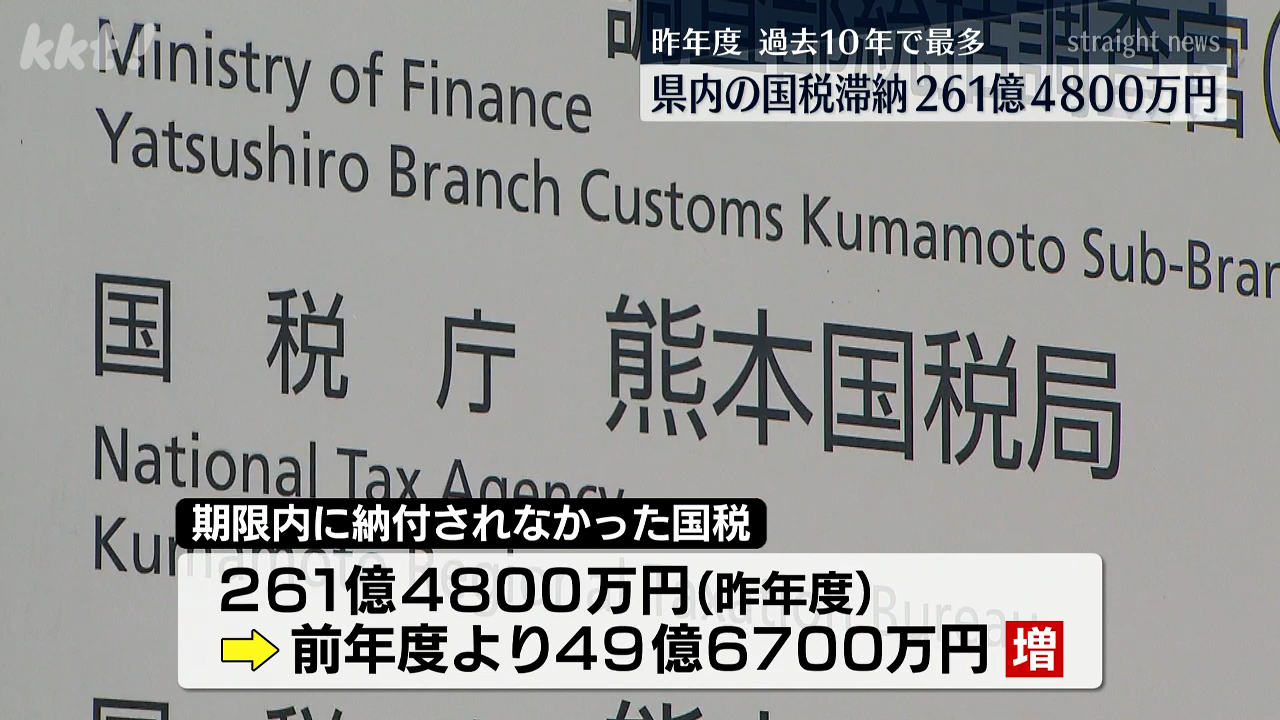 熊本の昨年度国税滞納261億4800万円 過去10年で最多に（2025年9月16日