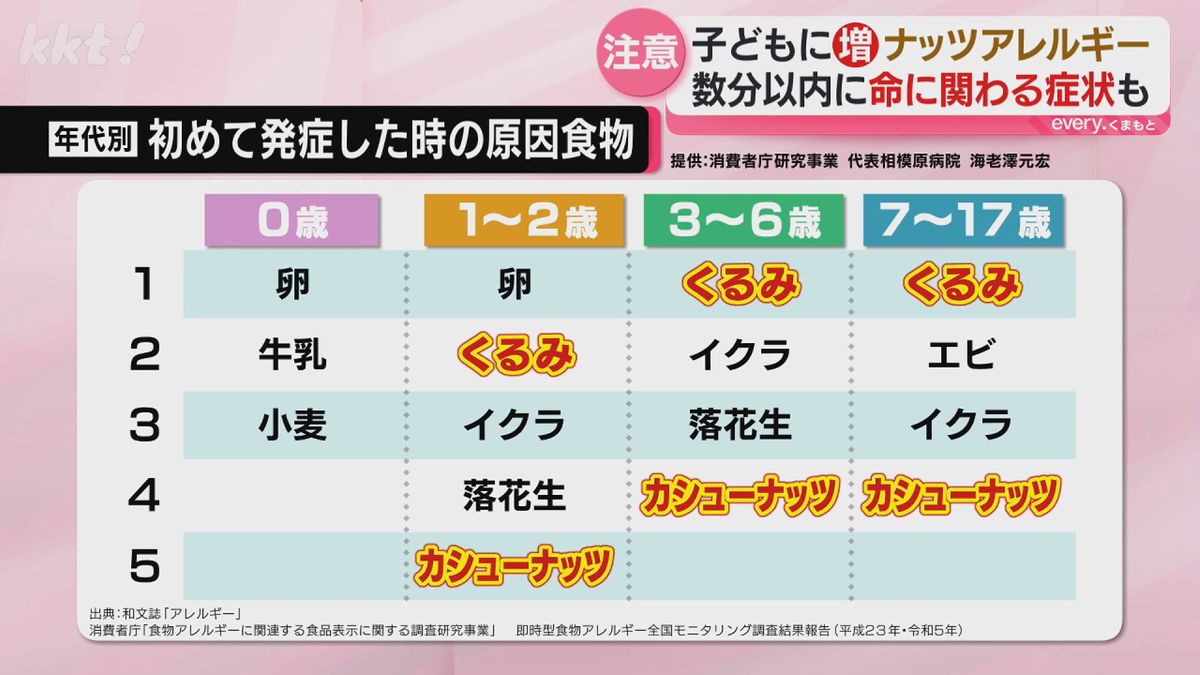 ナッツ アレルギー 治る