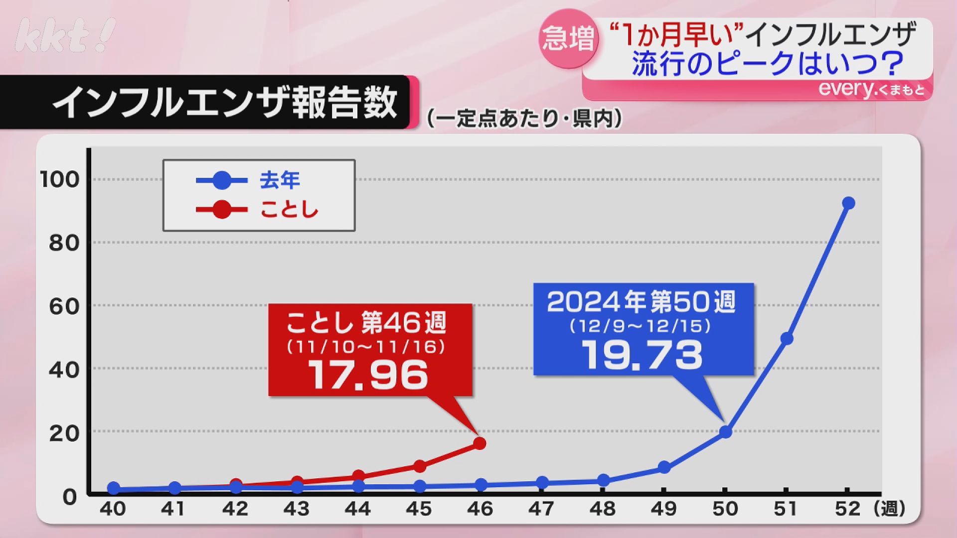 去年より1か月早い」インフルエンザ