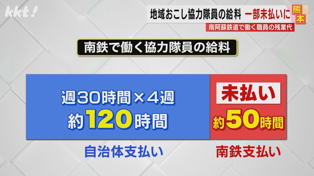 自治体から支払われる週30時間、月120時間分の給料しか支払われず超過分は未払い