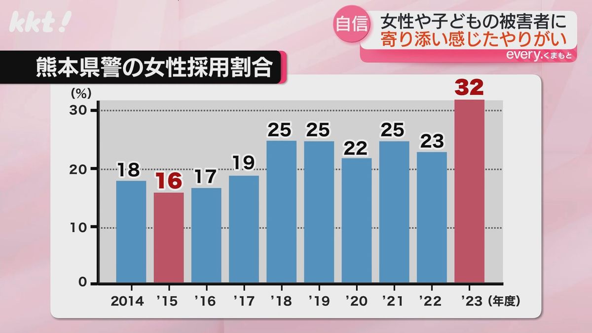 熊本県警の女性採用割合