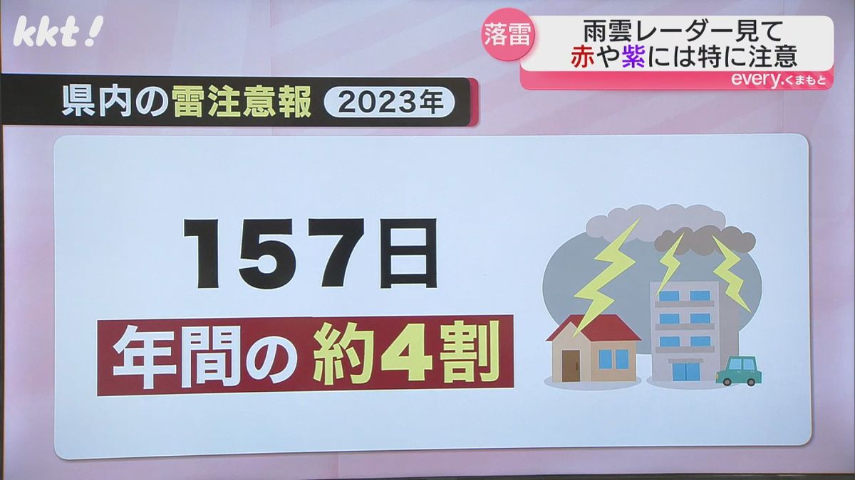 県内で雷注意報は去年157日発表