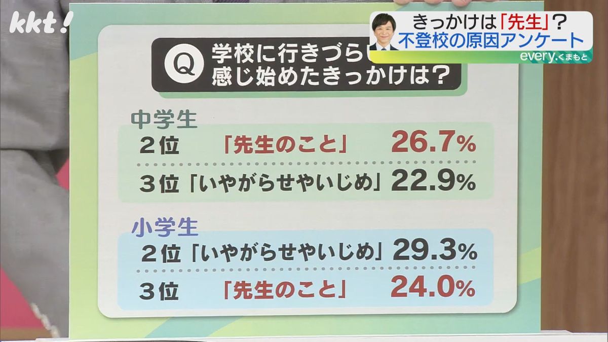 学校に行きづらいと感じ始めたきっかけ ｢先生｣が中学生は2位、小学生も3位