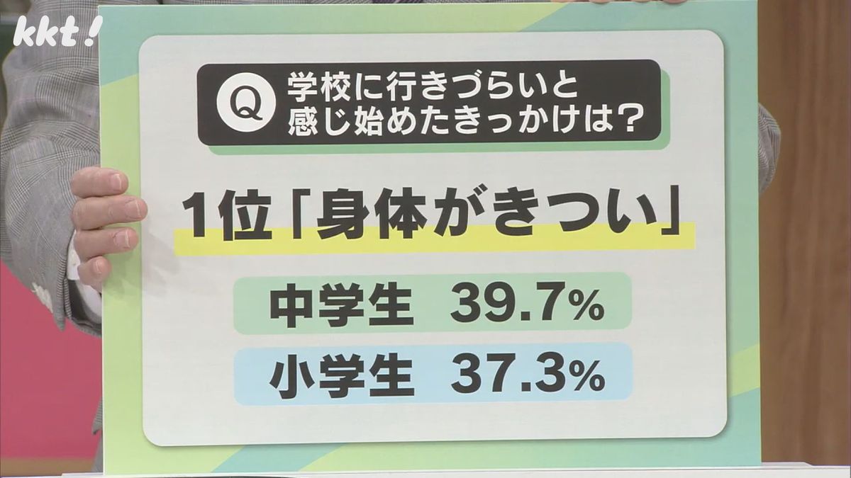 学校に行きづらいと感じ始めたきっかけ　1位は｢体がきつい｣