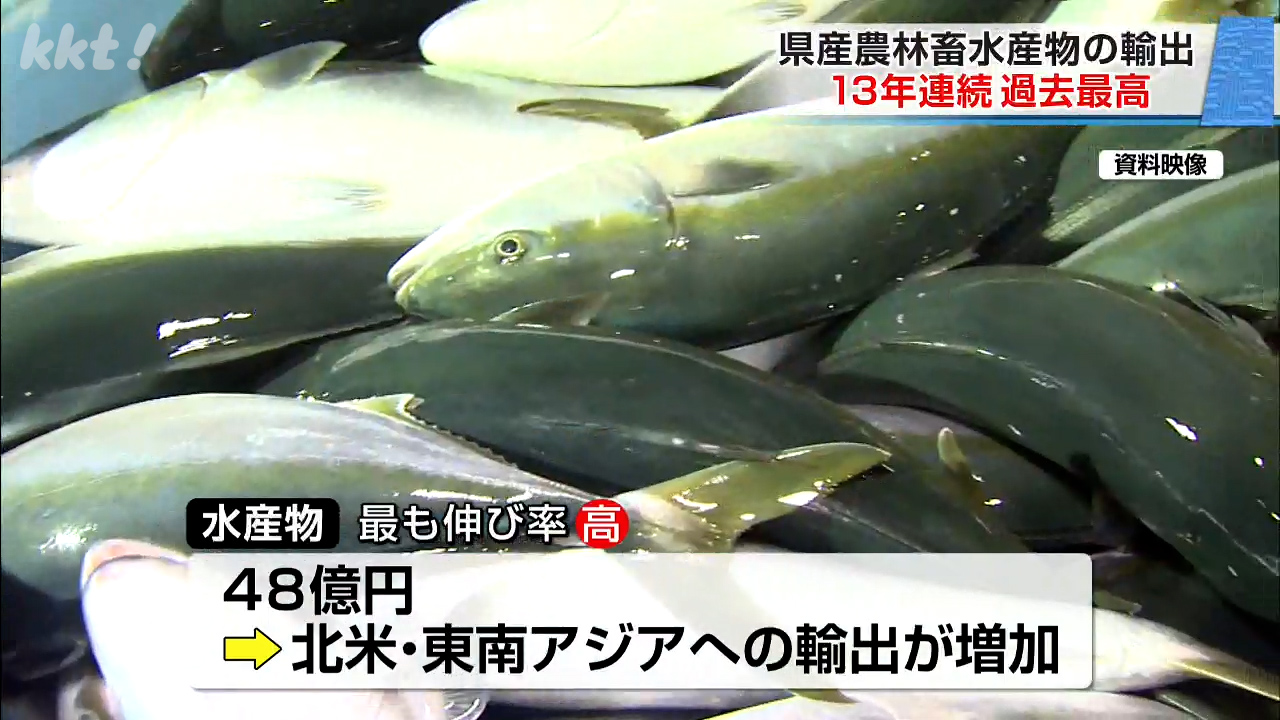 2025年度県産農林畜水産物の輸出額が過去最高182億円 13年連続更新