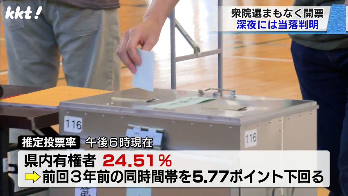 【衆院選】午後6時時点の推定投票率は24.51% 前回同時間帯を5.77ポイント下回る