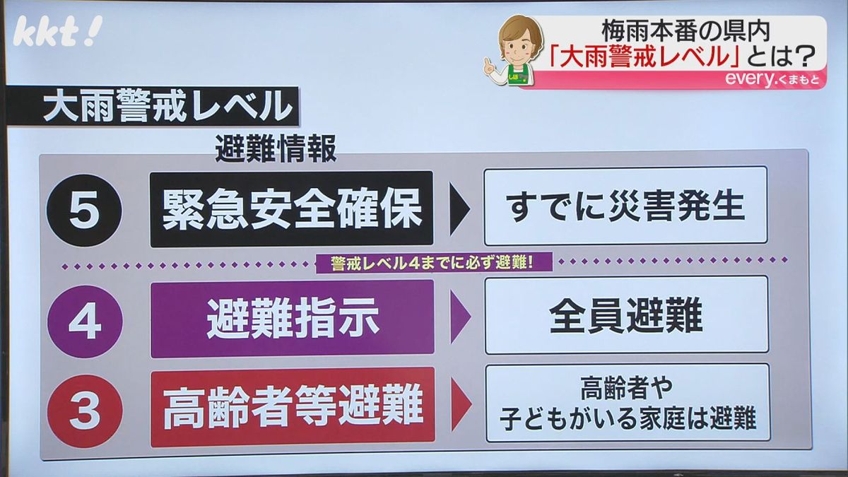 大雨警戒レベル
