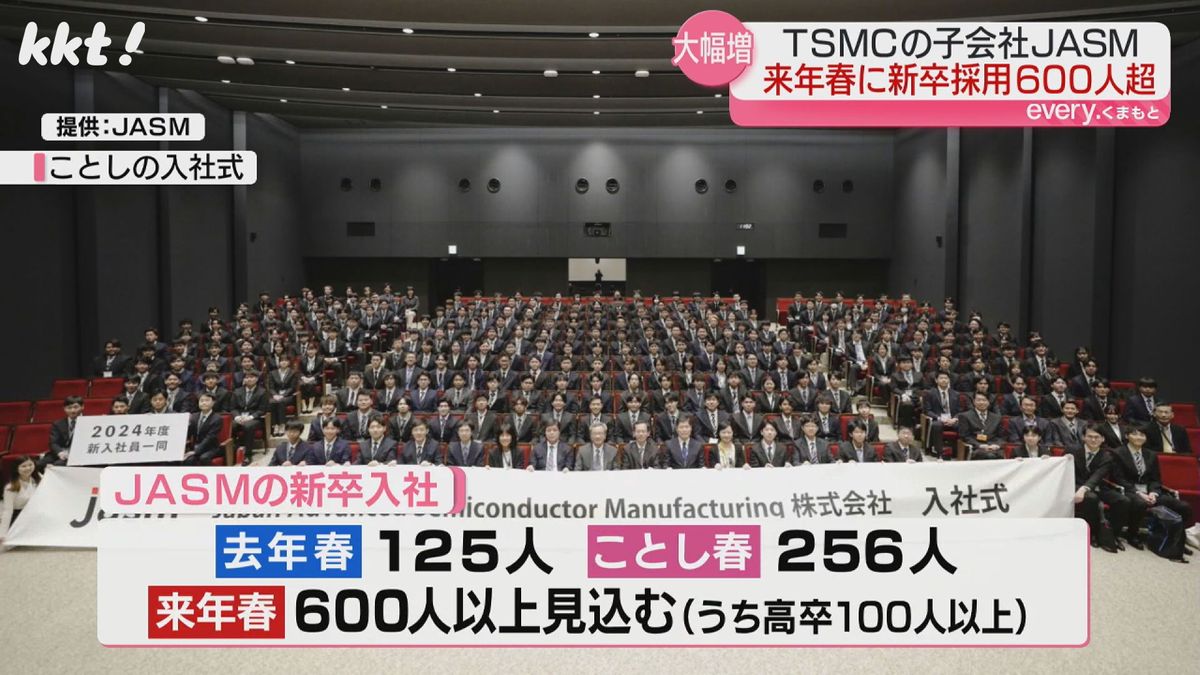 来年春は600人以上の新卒採用を見込む