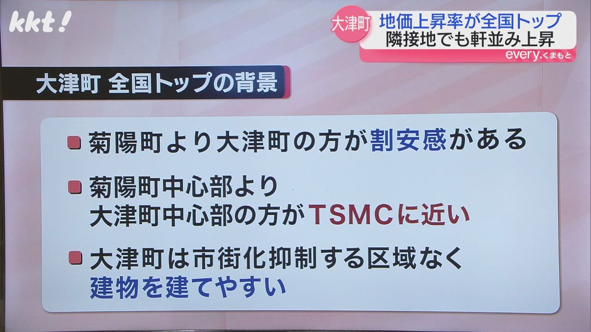 大津町 地価上昇全国トップの背景は