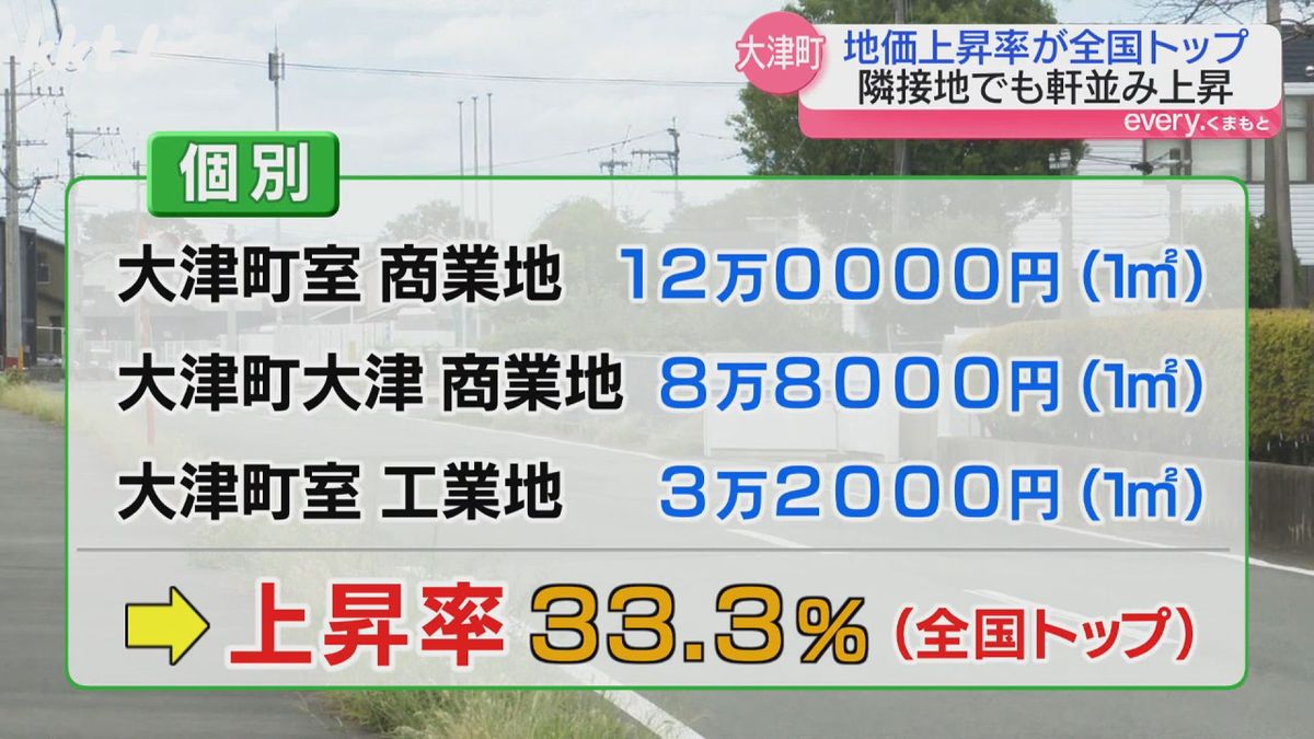 大津町の個別の地価 上昇率は33.3％で全国一