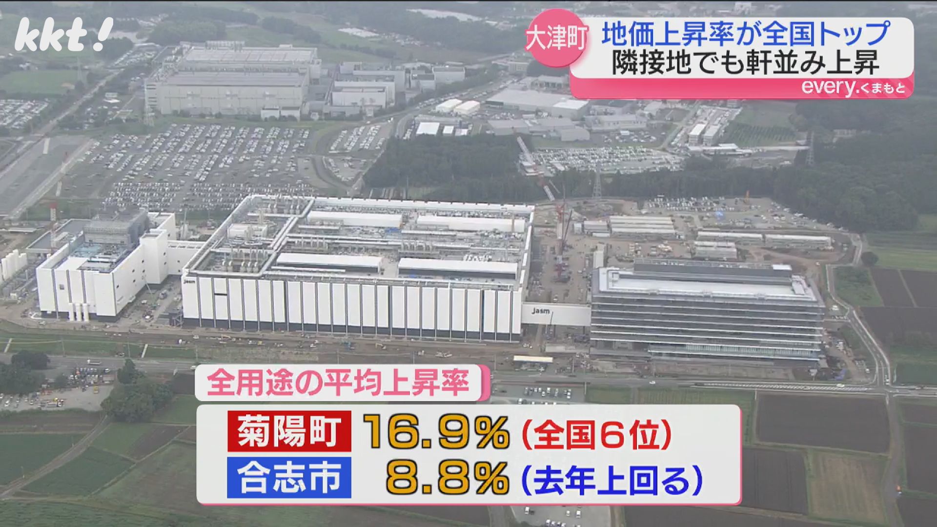 地価上昇率全国トップはここ TSMCのある菊陽町より隣町の方が