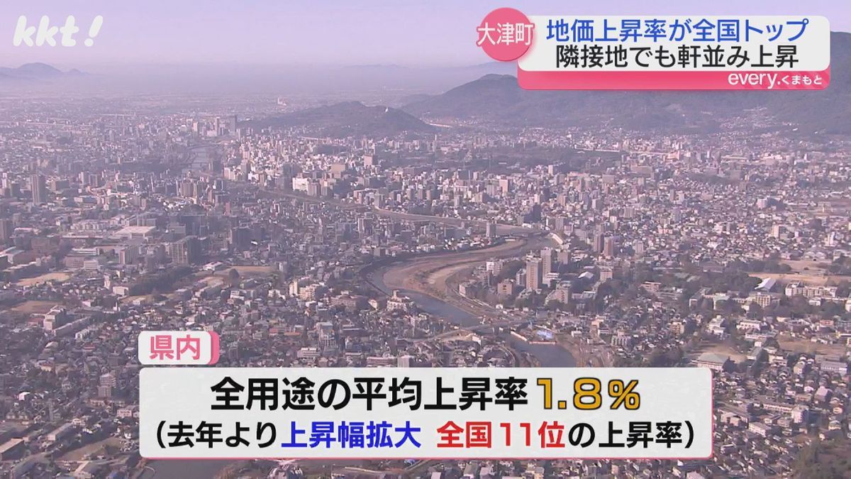 県内の地価平均上昇率 1.8％