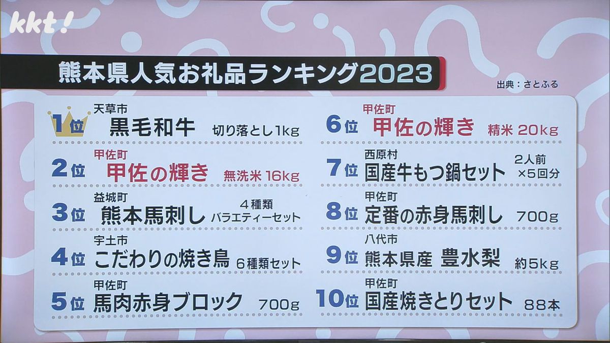 2ページ目 やっていますか?ふるさと納税 注目の返礼品｢コメ｣全国1位は熊本・甲佐町 一方で