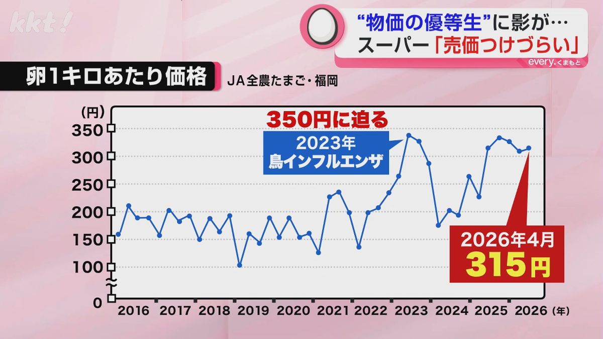 物価の優等生“タマゴ”】価格は高止まり～中東情勢の悪化で不安定な価格 