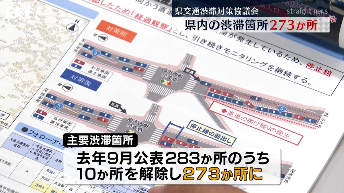 県内の主要渋滞箇所は去年9月の283か所から10か所減り273か所に