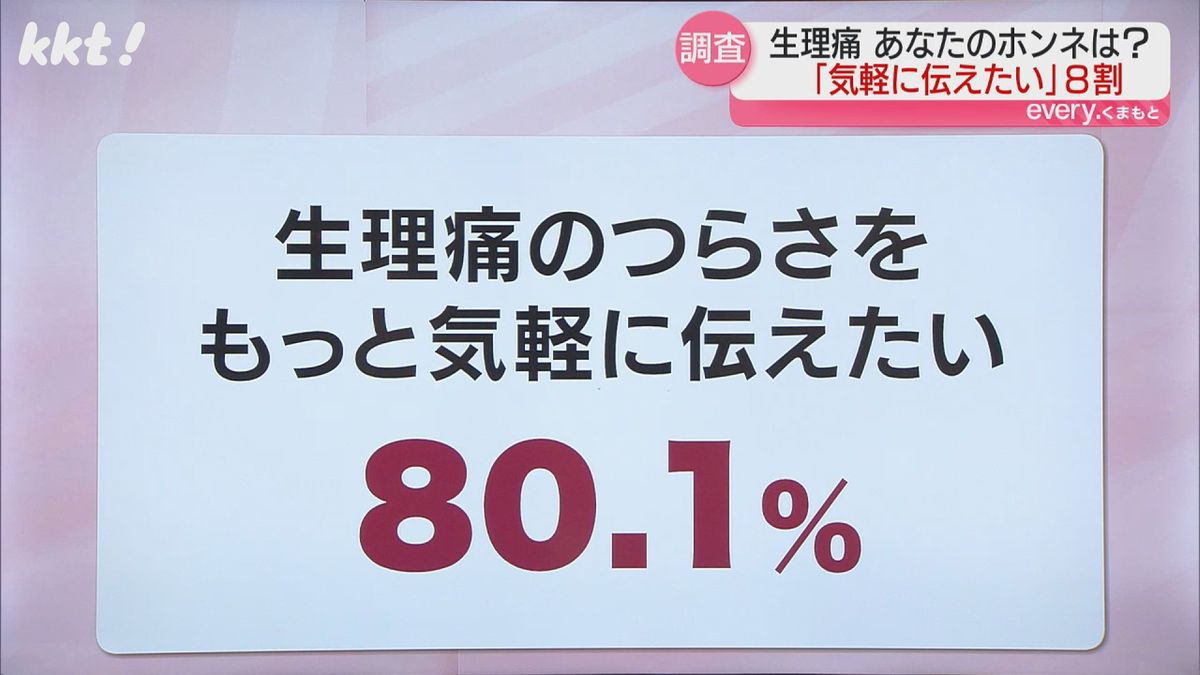 言いづらいと考えている8割以上が｢もっと気軽に伝えたい｣