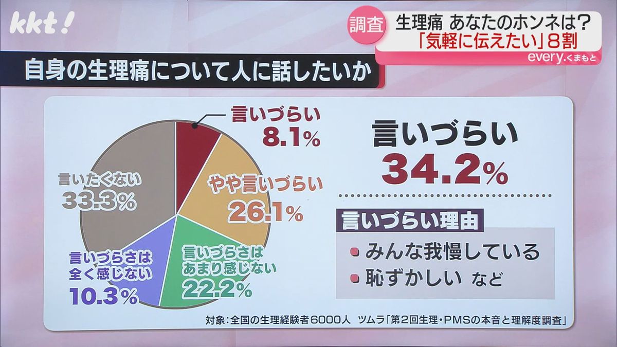 周囲に｢言いづらい｣と考えている人は34.2%