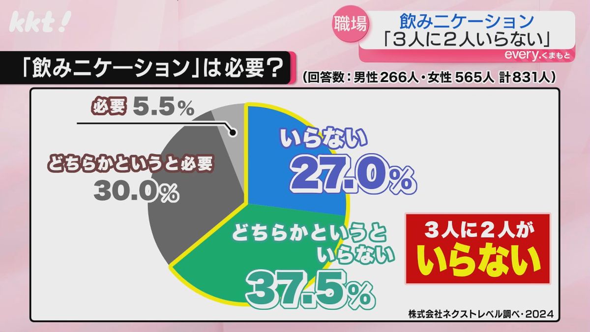 3人に2人が“飲みニケーション”を｢いらない｣と回答