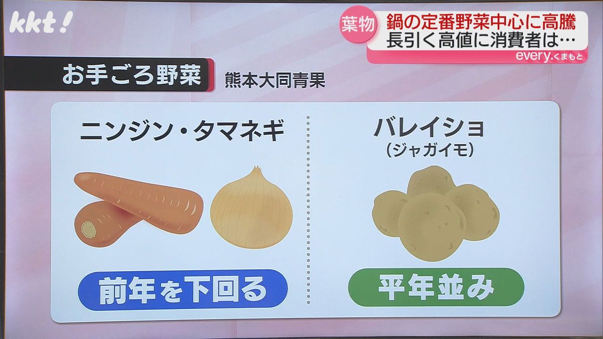 ニンジンとタマネギの価格は前年を下回る