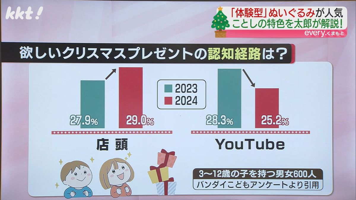 欲しいクリスマスプレゼントの認知経路