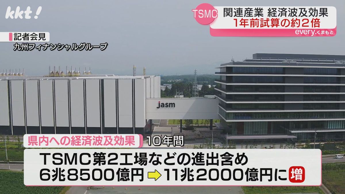 半導体関連進出の経済効果は11兆2千億円 九州FGがTSMC第2工場進出など最新情報で算出