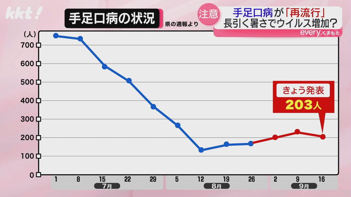 手足口病感染者数の推移