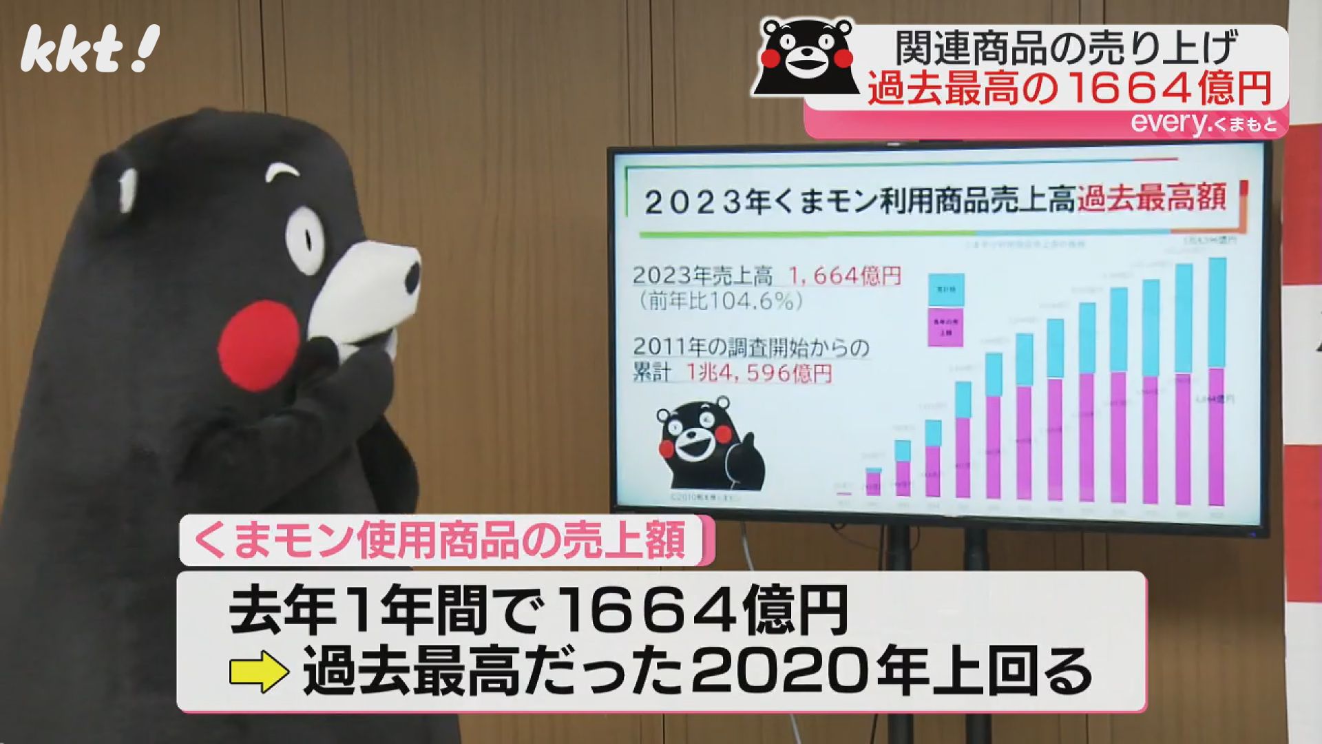 世界一の公務員】去年のくまモン関連商品売上1664億円で過去最高 累計1