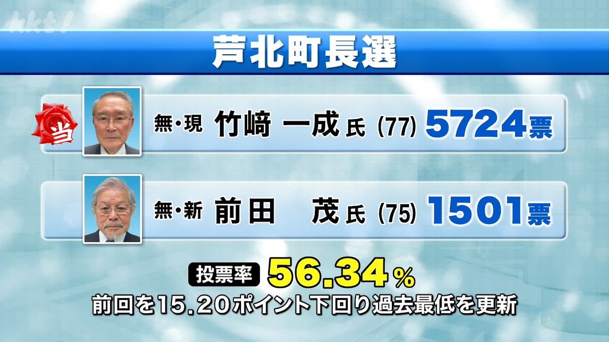 芦北町長選 現職の竹﨑一成氏(77)が6回目の当選