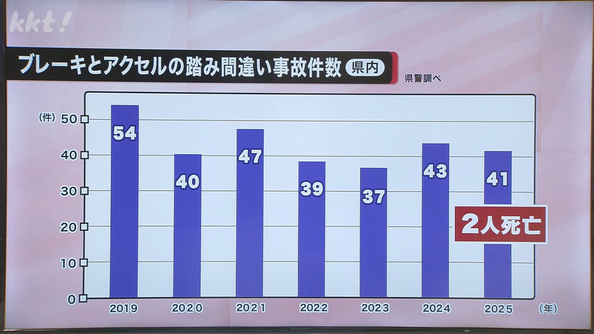 去年は41件!アクセルとブレーキの踏み間違い事故を防ぐためは 去年は41件!アクセルとブレーキの踏み間違い事故を防ぐためは