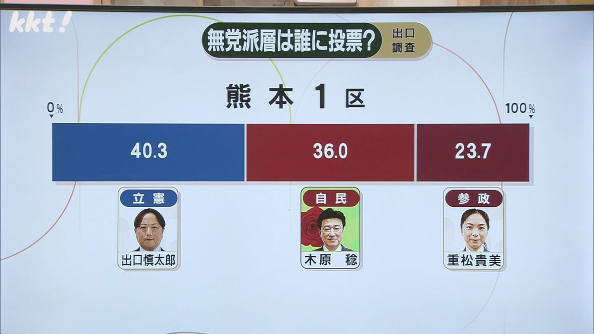 熊本１区出口調査・無党派層の投票先