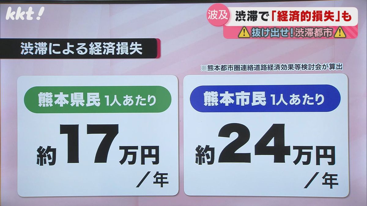 渋滞による経済損失は熊本市民1人あたりで年間24万円