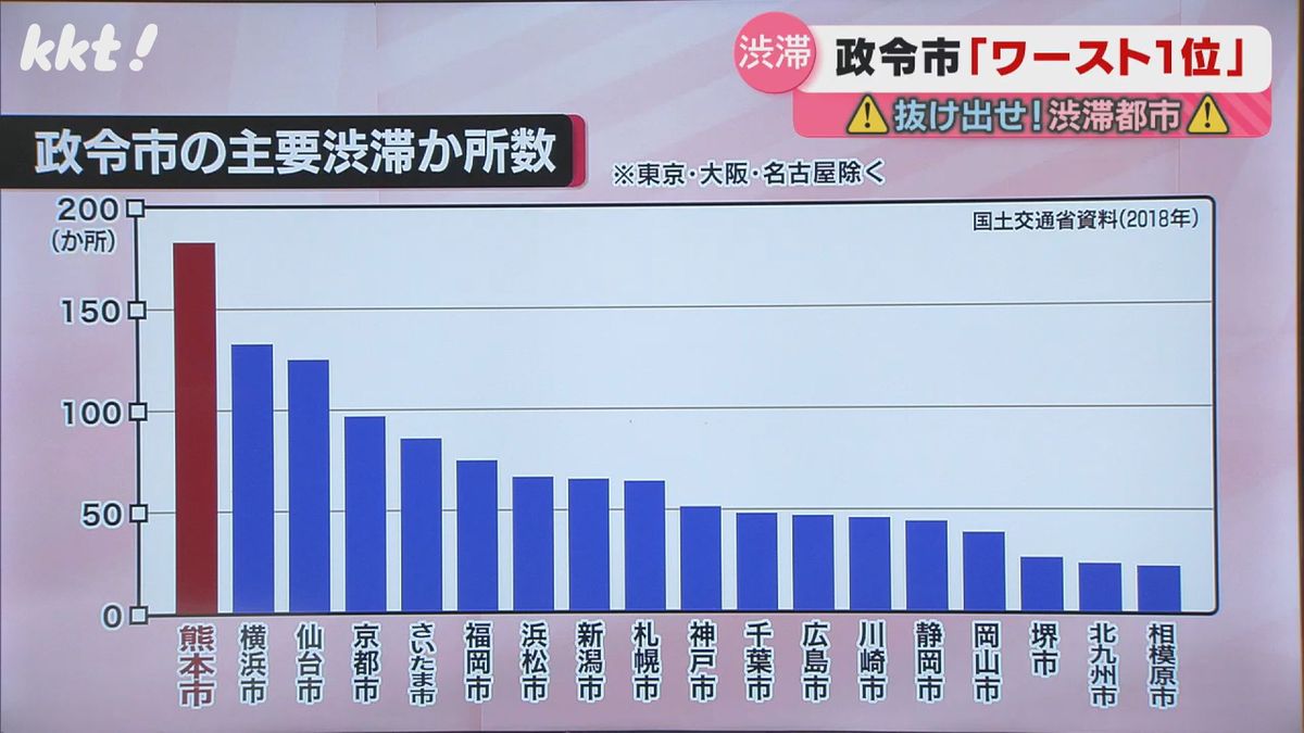 国土交通省の政令指定都市｢主要渋滞か所｣数で熊本市は最多