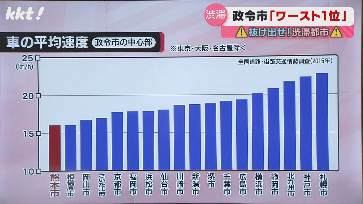車の平均速度は熊本市が最も遅い