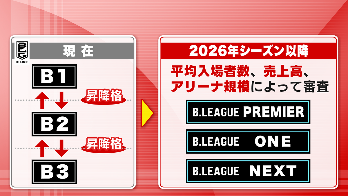 2026年シーズンからリーグ再編