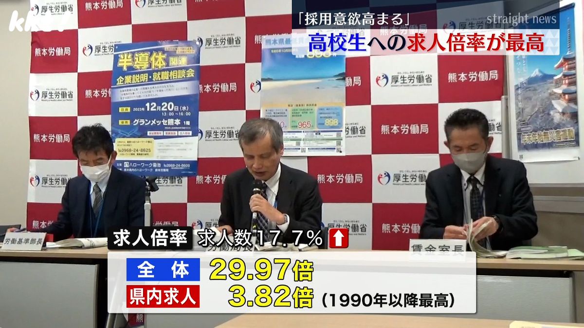 来春就職する高校生への熊本県内の求人倍率が統計開始以来最高に
